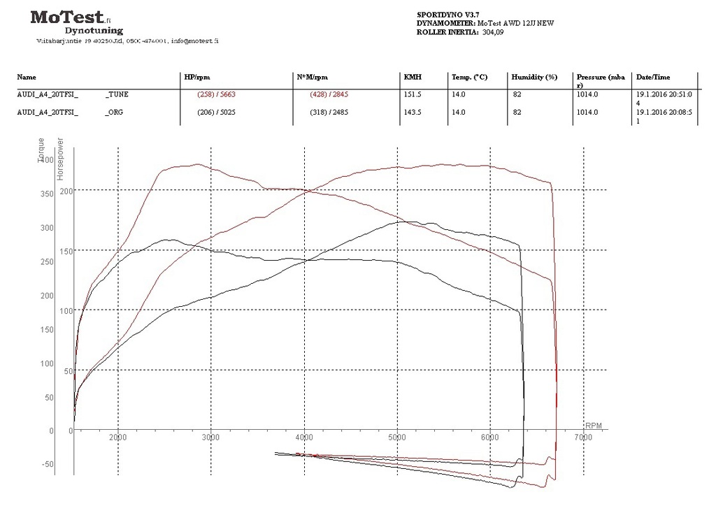 AUDI A4 2 0TFSI 147kW 2005 MoTest Oy